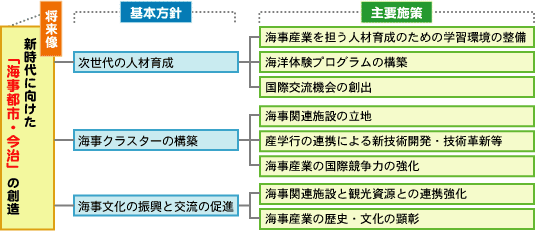 基本方針と施策の図