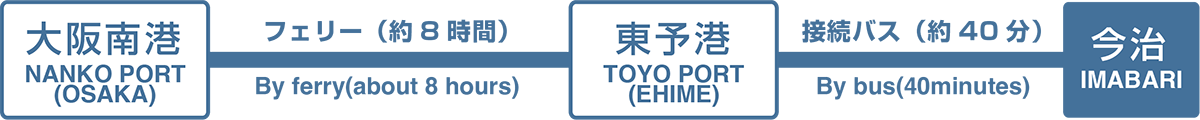  大阪南港から東予港までフェリー運航。東予港から今治までは接続バスで約40分。