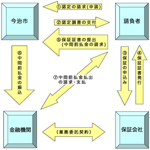 中間前金払に係る手続きの流れ