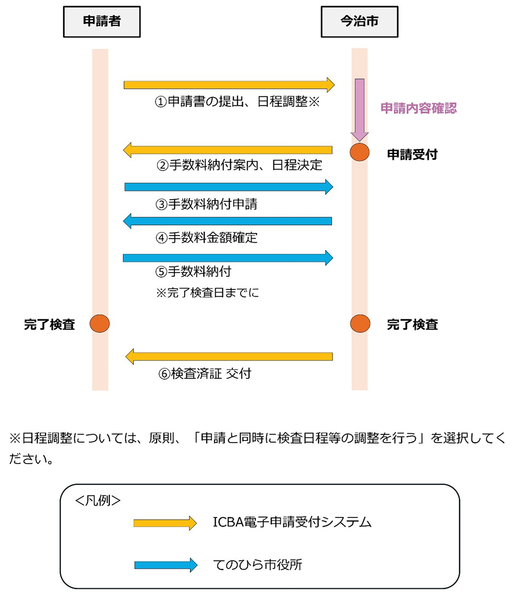 完了検査の流れ