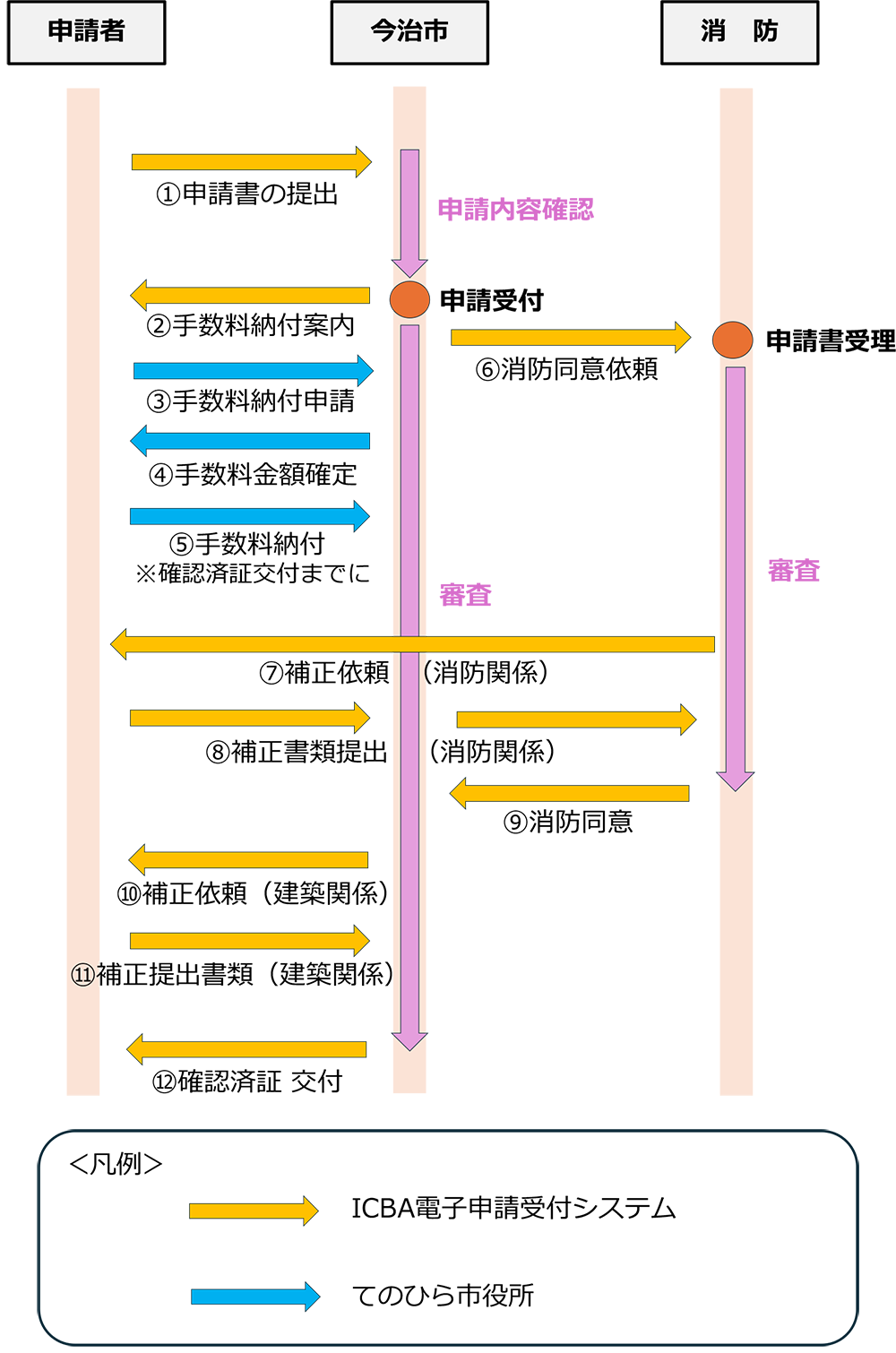 電子申請の流れ