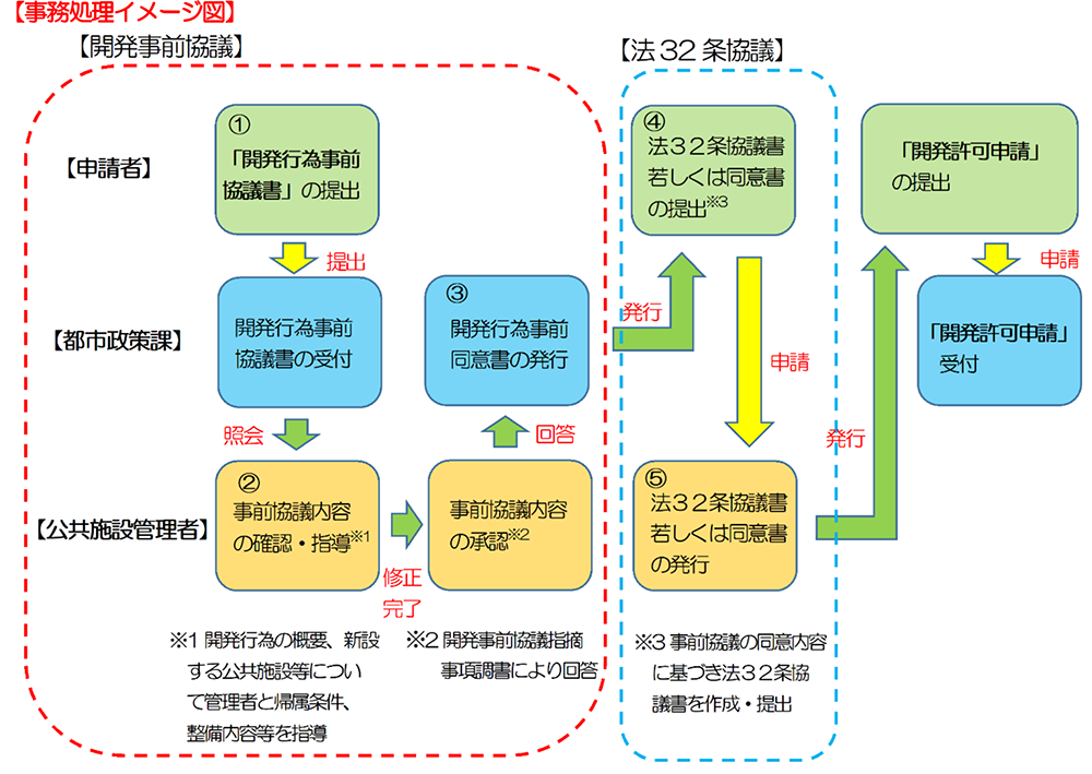 事務処理イメージ図。詳しくは都市政策課までお問い合わせください。
