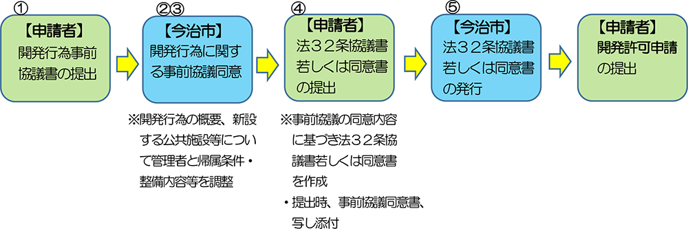 開発行為事前協議の流れイメージ