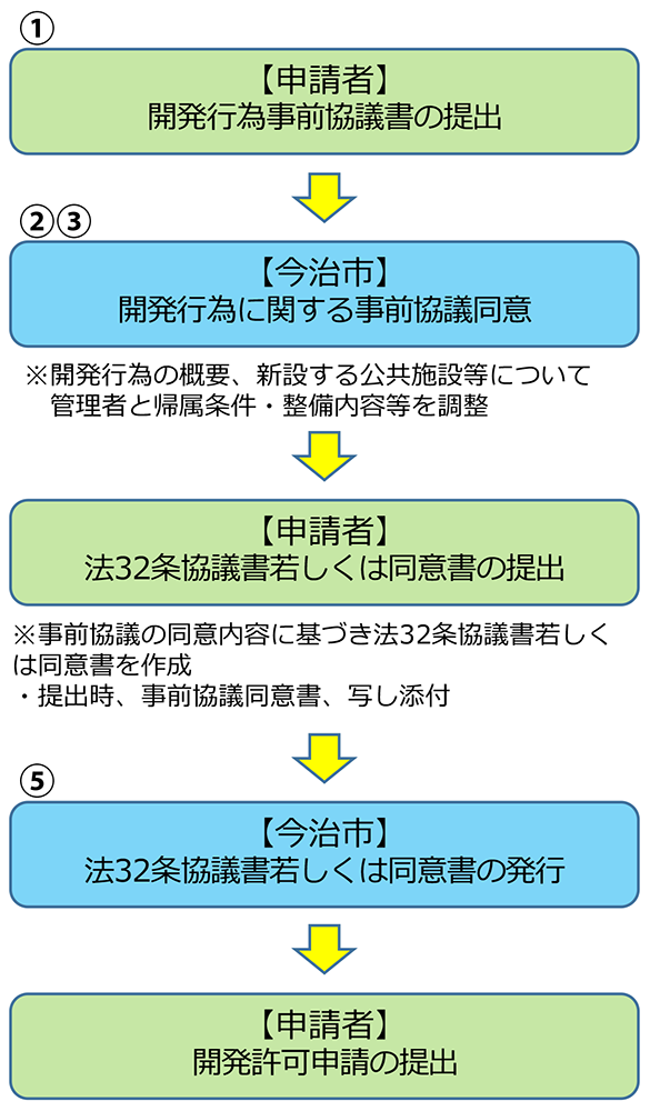 開発行為事前協議の流れイメージ