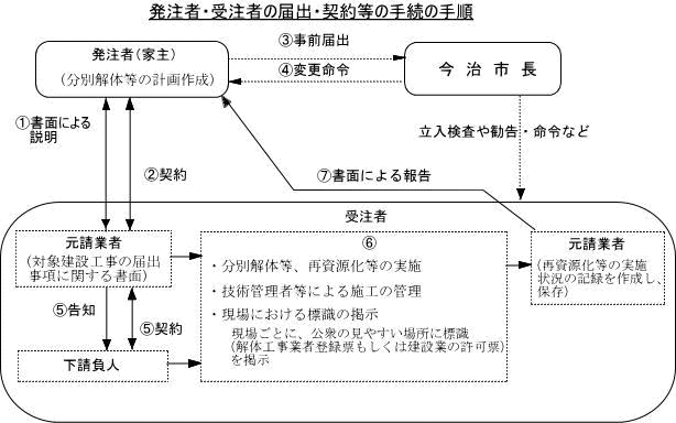 建設工事に係る資材の再資源化等に関する法律(建設リサイクル法)の義務付け等について 建築住宅課 今治市