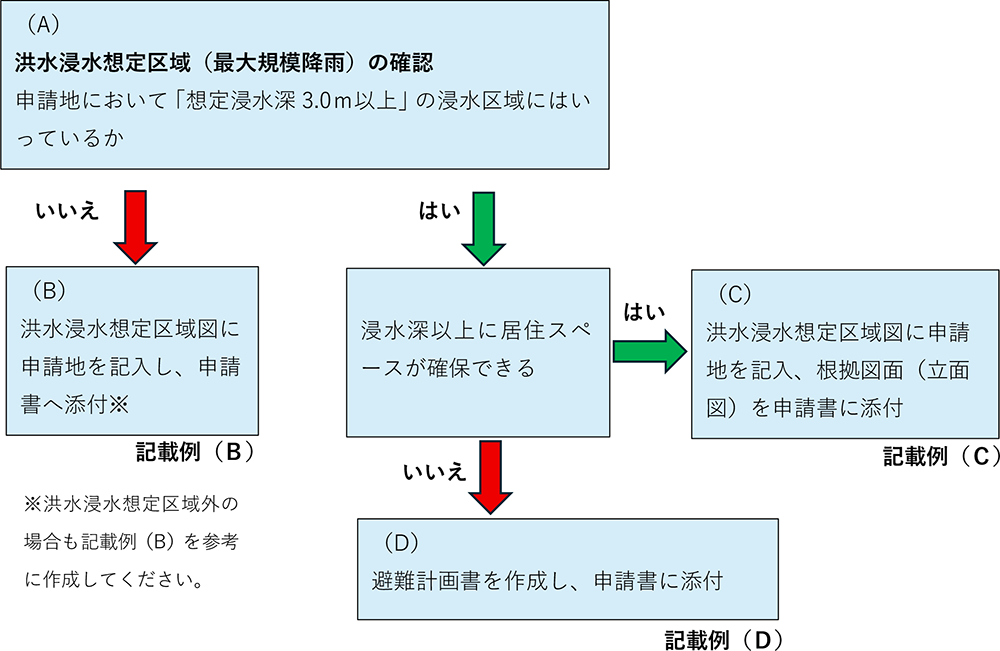 法34条14号の開発行為の場合の事務フロー。詳しくは都市政策課までお問い合わせください。