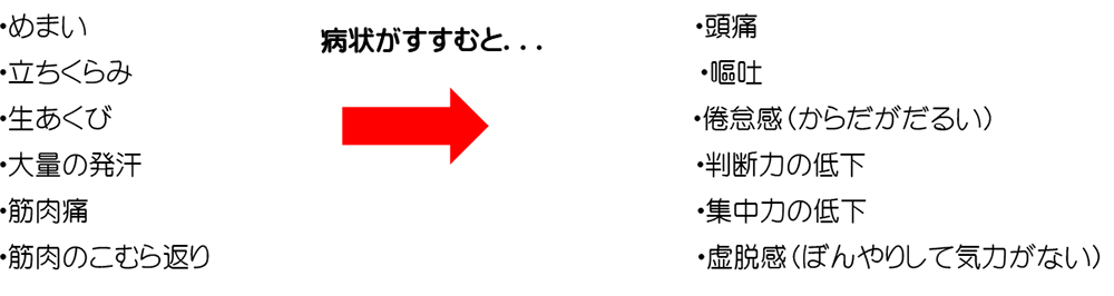 熱中症の症状は、めまい、立ちくらみ、生あくび、大量の発汗、筋肉痛、筋肉のこむら返りがあり、症状がすすむと、頭痛、嘔吐、倦怠感（からだがだるい）、判断力の低下、集中力の低下、虚脱感（ぼんやりして気力がない）があります。