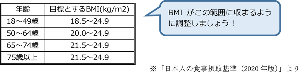 18〜49歳は18.5〜24.9、50〜64歳は20.0〜24.9、65〜74歳は21.5〜24.9、75歳以上は21.5〜24.9