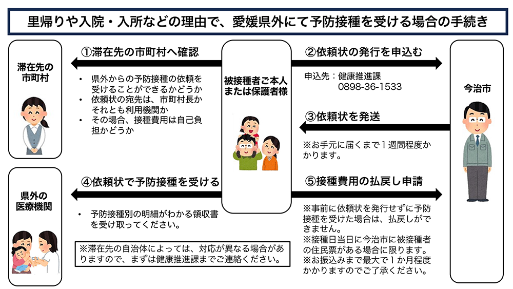 里帰りや入院・入所などの理由で、愛媛県外にて予防接種を受ける場合の手続きは、（1）滞在先の市町村へ確認、（2）今治市役所へ依頼状の発行を申し込む、（3）今治市役所から保護者様へ依頼状を発送、（4）依頼状で予防接種を受ける、（5）摂取費用の払い戻し申請をする。