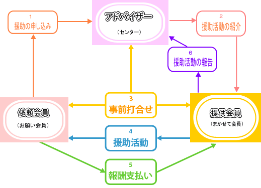 ファミリー・サポート・センターについてくわしくはこども未来課までお問い合わせください