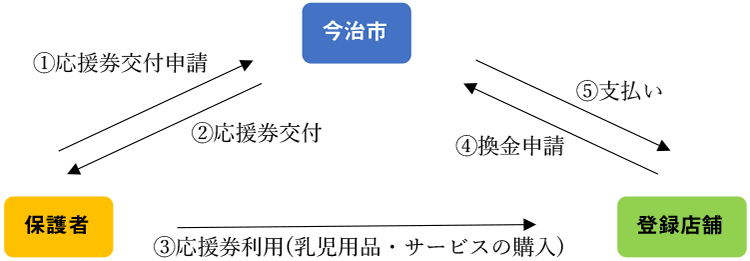 ①応援券交付申請　②応援券交付　③応援券利用(乳児用品・サービスの購入)　④換金申請　⑤支払い