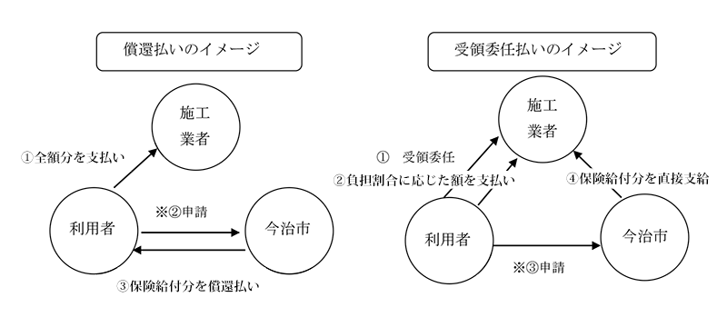 住宅改修費の受領委任払制度について ケアマネジャー用 高齢介護課 今治市