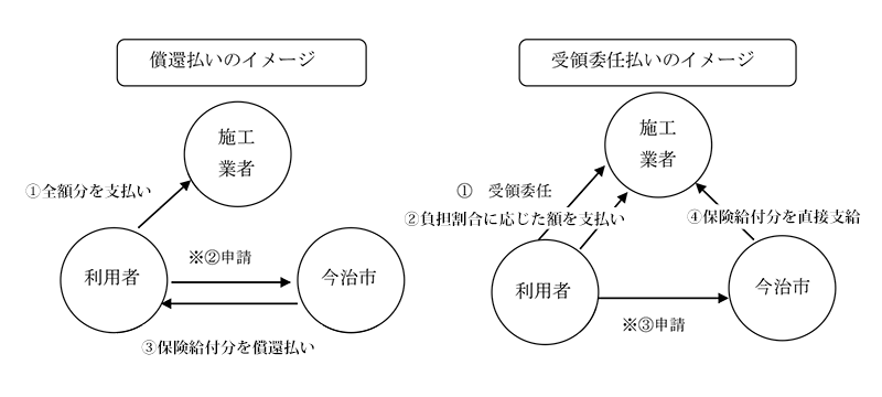 償還払いと受領委任払いのイメージ図