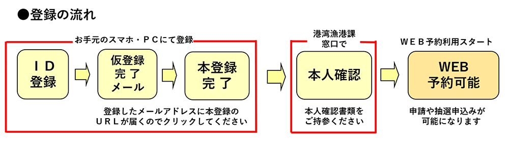 登録の流れは、お手元のスマホ・PCでID登録、港湾課窓口で本人確認、WEB予約利用スタート