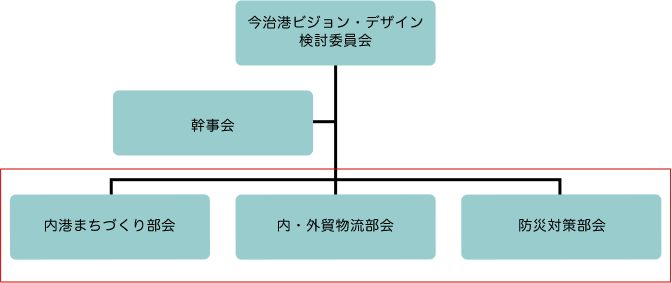 今治港ビジョン・デザイン検討委員会は、内港まちづくり部会、内・外貨物流部会、防災対策部会と幹事会で構成されています。