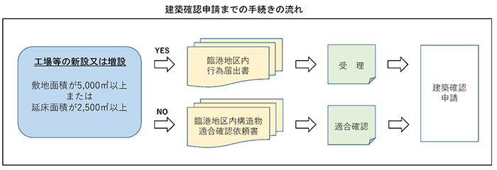 建築確認申請までの手続きの流れ。詳しくは港湾漁港課までお問い合わせください。