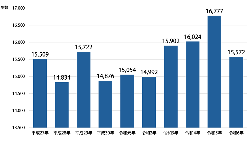入港船舶隻数の推移は、平成27年15,509隻、平成28年14,834隻、平成29年15,722隻、平成30年14,876隻、令和元年15,054隻、令和2年14,992隻、令和3年15,902隻、令和4年16,024隻、令和5年16,777隻、令和6年15,572隻