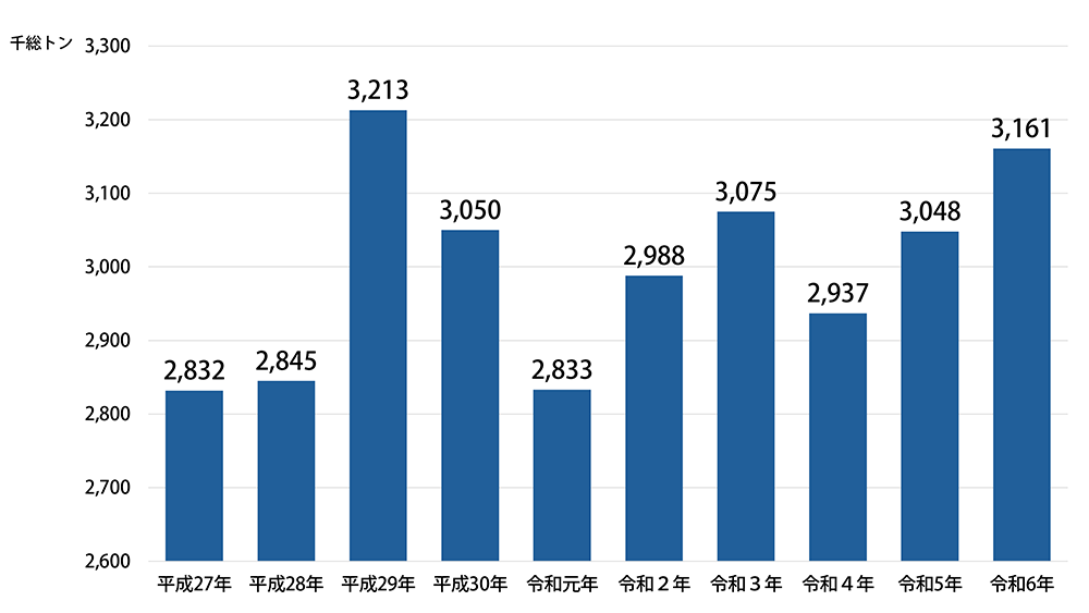 入港船舶総トン数の推移は、平成27年約2,832千トン、平成28年約2,845千トン、平成29年約3,213千トン、平成30年約3,050千トン、令和元年約2,833千トン、令和2年約2,988千トン、令和3年約3,075千トン、令和4年2,937千トン、令和5年3,048千トン、令和6年3,161千トン