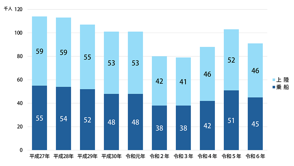 船舶乗降人員の推移は、平成27年114千人、平成28年113千人、平成29年106千人、平成30年101千人、令和元年101千人、令和2年80千人、令和3年79千人、令和4年88千人、令和5年103千人、令和6年101千人