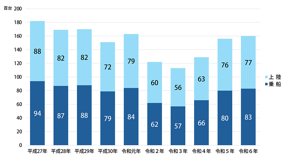 自動車航送台数の推移は、平成27年182百台、平成28年169百台、平成29年170百台、平成30年151百台、令和元年163百台、令和2年122百台、令和3年113百台、令和4年129百台、令和5年156百台、令和6年160百台