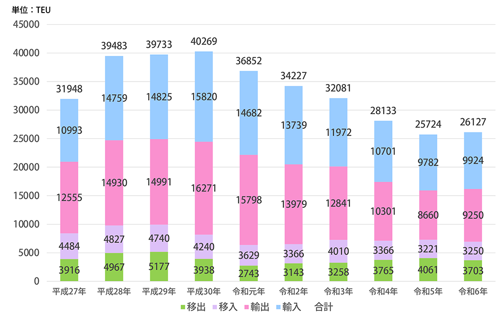 コンテナ取扱量の推移は、平成27年31,948TEU、平成28年39,483TEU、平成29年39,733TEU、平成30年40,269TEU、令和元年36,852TEU、令和2年34,227TEU、令和3年32,081TEU、令和4年28,133TEU、令和5年25,724TEU、令和6年26127TEU