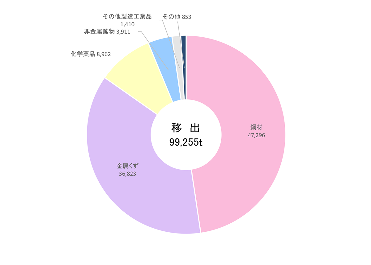 品種別移出状況（令和6年）は、鋼材47,296トン、金属くず36,823トン、化学薬品8,962トン、非金属鉱物3,911トン、その他製造工業品1,410トン、その他853トン
