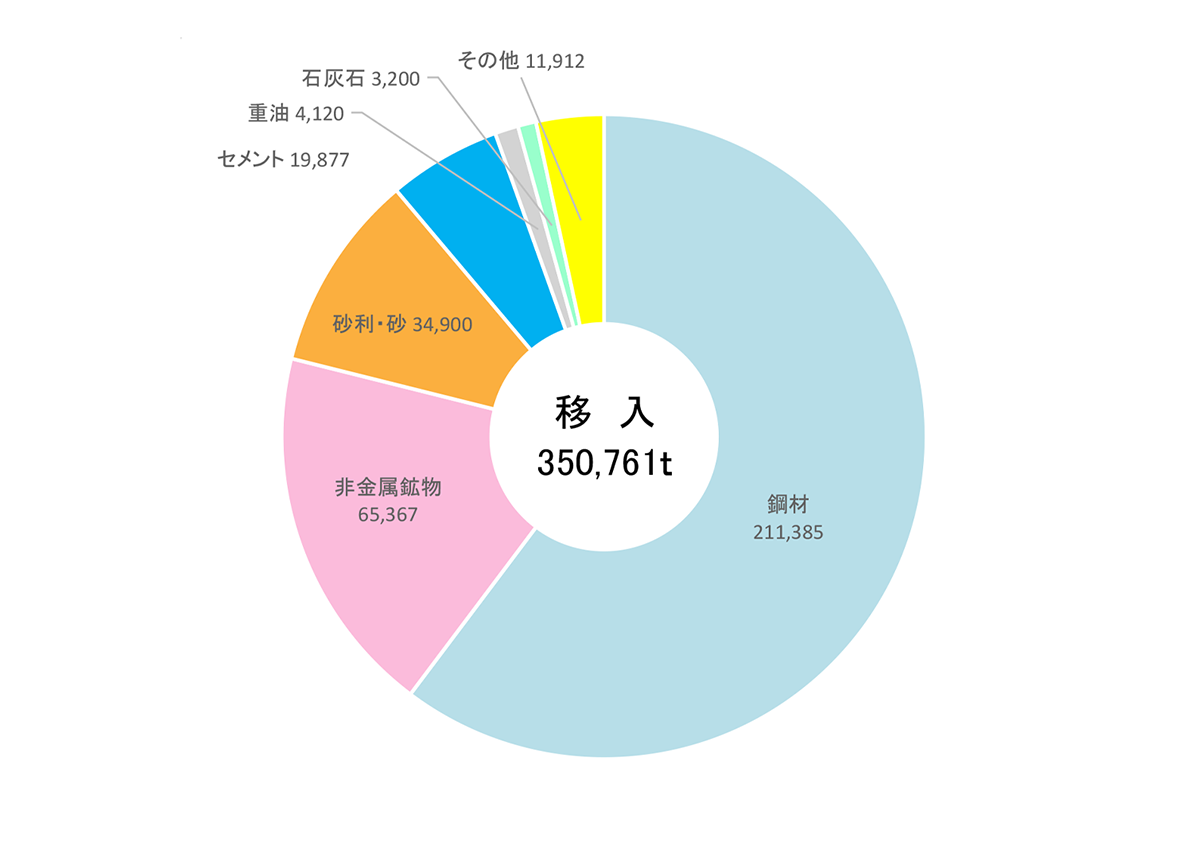 品種別移入状況（令和6年）は、鋼材211,385トン、非金属鉱物	65,367トン、砂利・砂34,900トン、セメント19,877トン、重油4,120トン、石灰石3,200トン、その他11,912トン