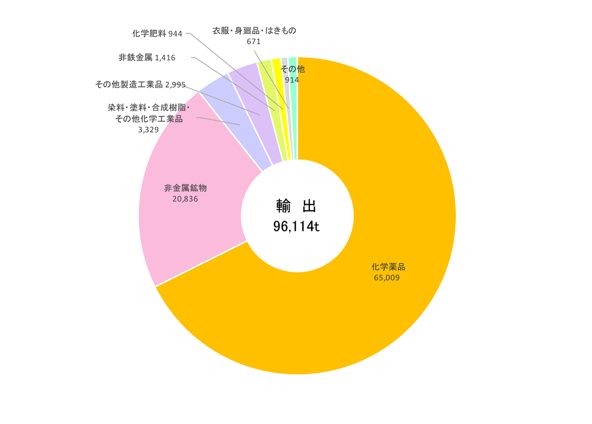 品種別輸出状況（令和6年）は、化学薬品65,009トン、非金属鉱物20,836トン、染料・塗料・合成樹脂・その他化学工業品3,329トン、その他製造工業品2,995トン、非鉄金属1,416トン、化学肥料944トン、衣服・身廻品・はきもの671トン、その他914トン