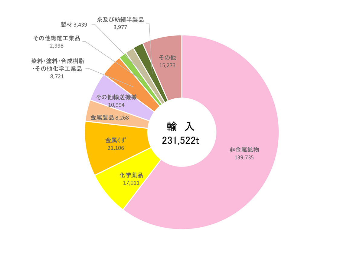品種別輸入状況（令和6年）は、非金属鉱物139,735トン、化学薬品17,011トン、金属くず21,106トン、金属製品8,268トン、その他輸送機械10,994トン、