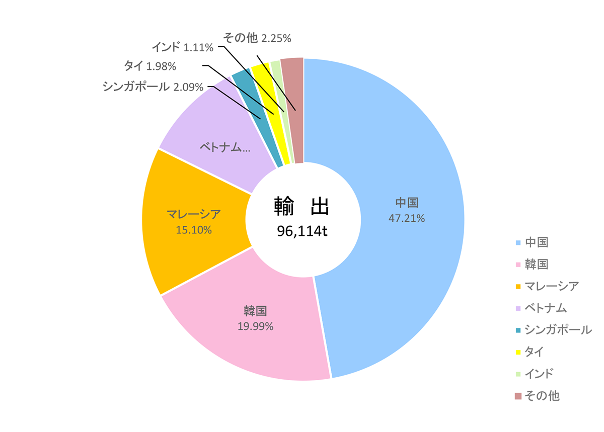 国別輸出状況（令和6年）は合計96,114トン。内訳は中国47.21%、韓国19.99%、マレーシア15.10%、ベトナム10.26%、シンガポール2.09%、タイ1.98%、インド1.11%、その他2.25%