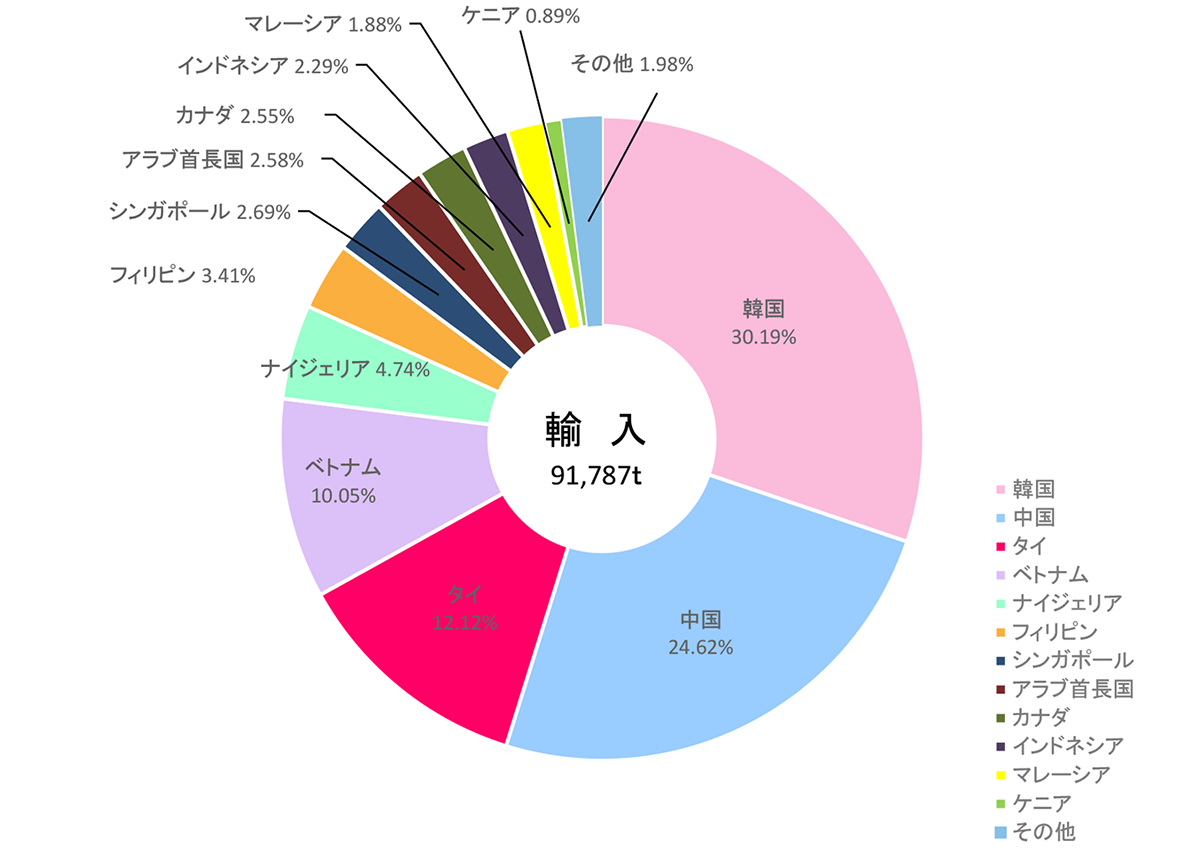 国別輸入状況（令和6年）は合計91,787トン。内訳は、韓国30.19%、中国24.62%、タイ12.12%、ベトナム10.05%、ナイジェリア4.74%、フィリピン3.41%、シンガポール2.69%、アラブ首長国2.58%、カナダ2.55%、インドネシア2.29%、マレーシア1.88%、ケニア0.89%、その他1.98%