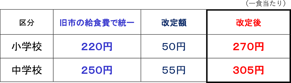 一食あたりの改定後の給食費は、小学校270円　中学校305円