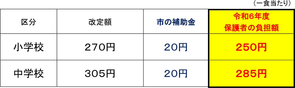 一食あたりの令和6年度保護者の負担額は、小学校250円　中学校285円