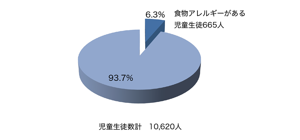 食物アレルギーがある児童・生徒は、全体の6.3％です。