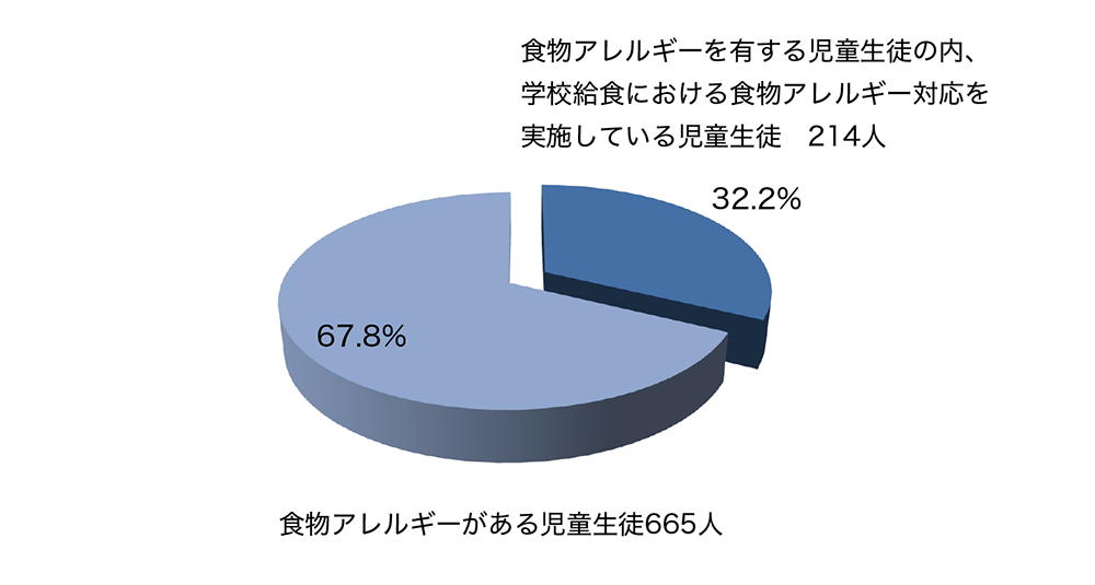 食物アレルギーを有する児童生徒の内、学校給食における食物アレルギー対応を実施している児童生徒、全体の32.2％です。