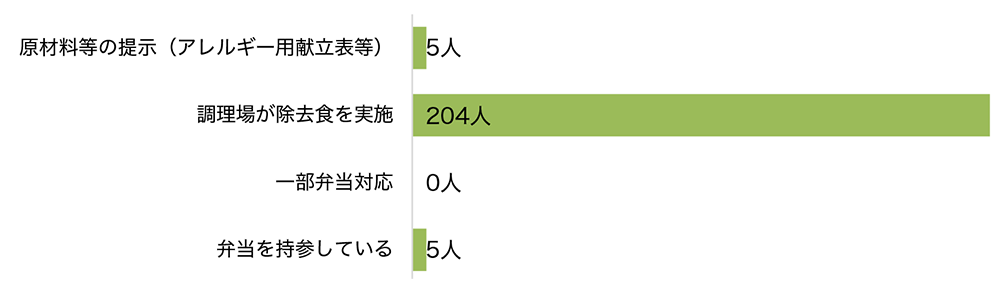 食物アレルギー対応状況のグラフ。上位3位は、調理場が除去食を実施（204人）、原材料等の提示（5人）、弁当を持参している（5人）です。