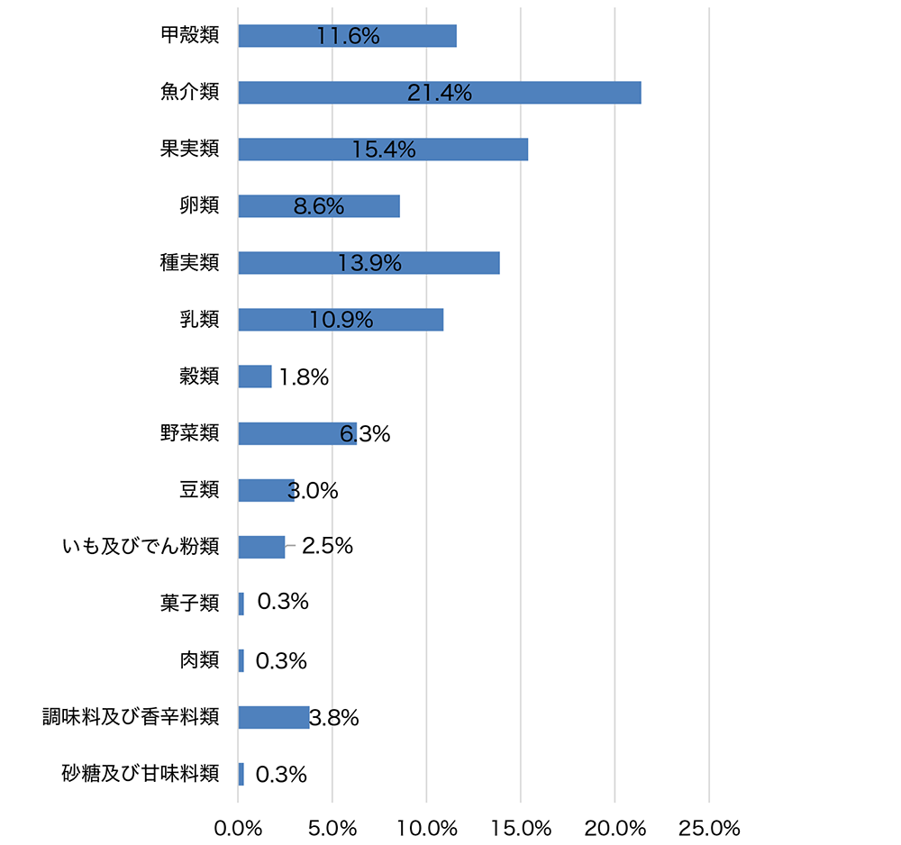 食物アレルギー原因食品のグラフ。上位3位は、魚介類21.4％、果実類15.4％、種実類13.9％、甲殻類11.6％、です。