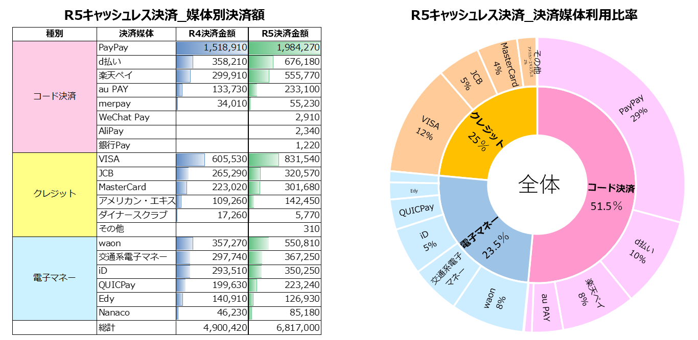 令和5年キャッシュレス決済　媒体別決済額と決済媒体利用比率。詳しくは未来デジタル課までお問合せください。