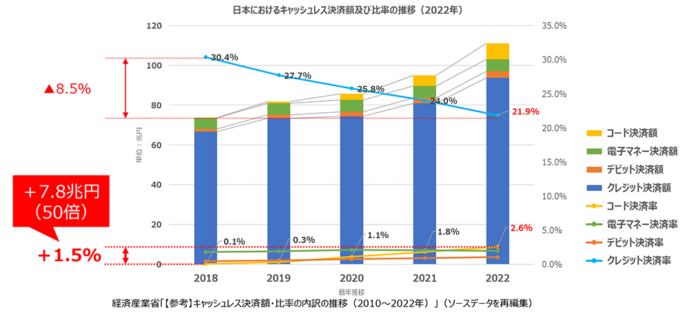 日本におけるキャッシュレス決済額及び比率の推移グラフ。詳しくは未来デジタル課までお問合せください。