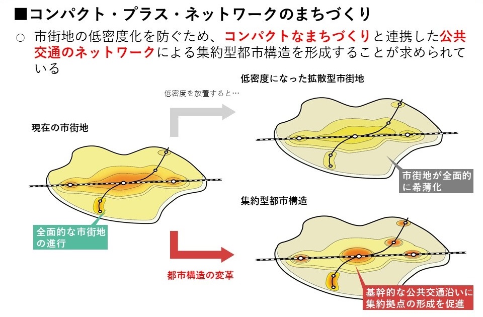 市街地の低密度化を防ぐため、コンパクトなまちづくりと連携した公共交通のネットワークによる集約型都市構造を形成することが求められている