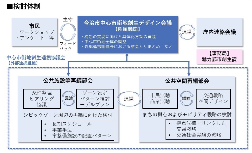 検討体制の図式。詳しくは魅力都市再生課まで。