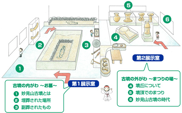 第1展示室は古墳の内側、第2展示室は古墳の外側の展示