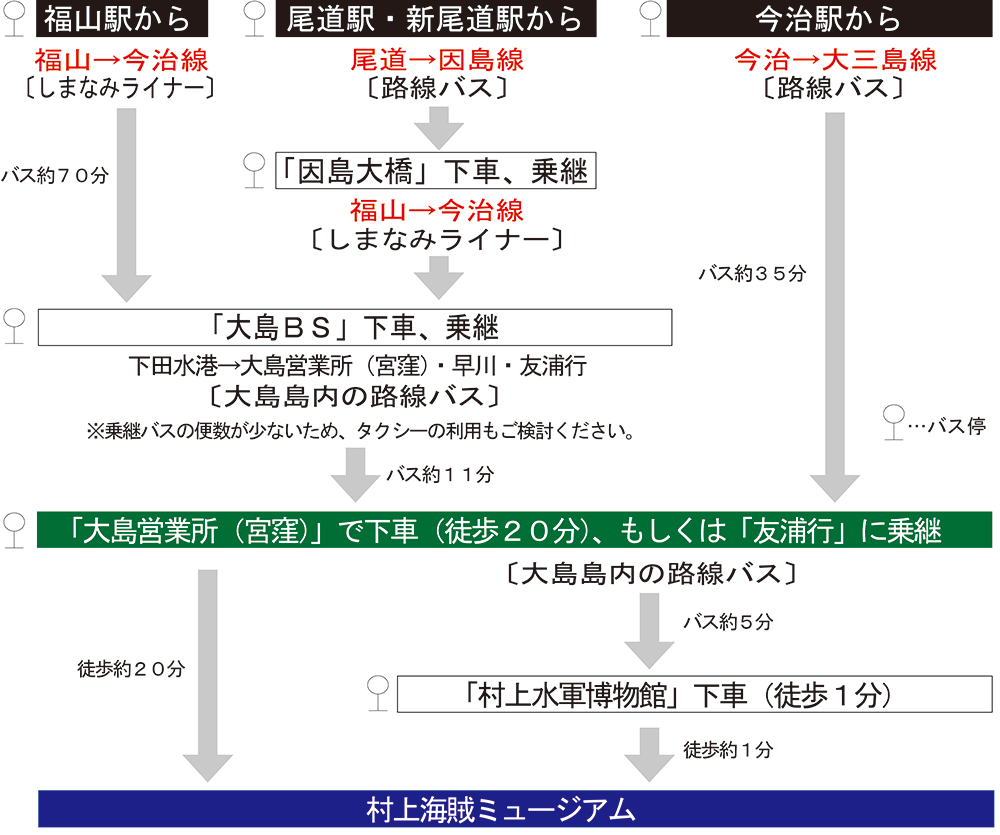 バス停「村上水軍博物館」下車徒歩1分