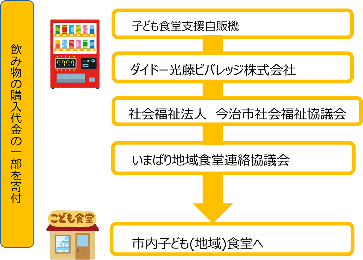飲み物の購入代金の一部を寄付する仕組み。子ども食堂支援自販機→ダイドー光藤ビバレッジ株式会社→社会福祉法人　今治市社会福祉協議会→いまばり地域食堂連絡協議会→市内子ども(地域)食堂へ