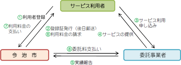 申し込みから利用までの流れ。くわしくはネウボラ政策課までお問い合せください。