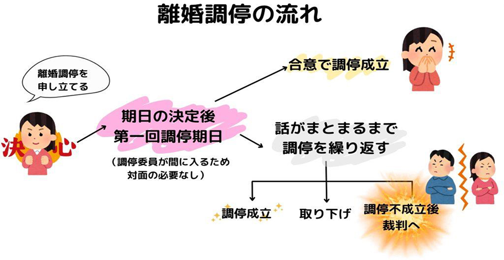 離婚調停の流れ