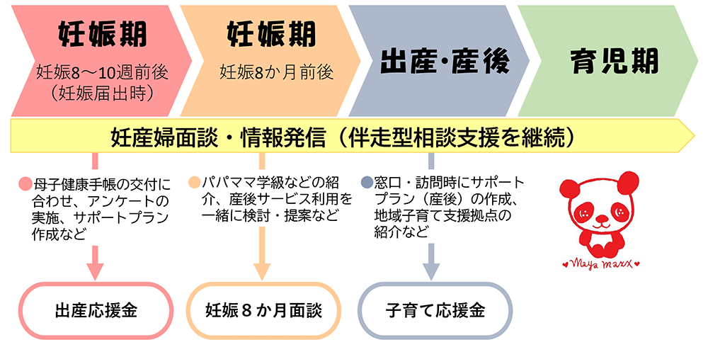 妊娠8～10週前後（妊娠届出時）には出産応援金、妊娠8か月前後には妊娠８か月面談、出産・産後には子育て応援金