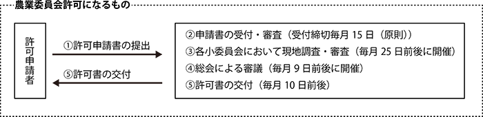 農地の権利移動 農業委員会事務局 今治市