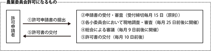 手続きと処理手順は、1許可申請書の提出、2申請書の受付と審査、3各地区において現地調査と審査、4農地部会による審議、5許可書の交付と台帳処理。