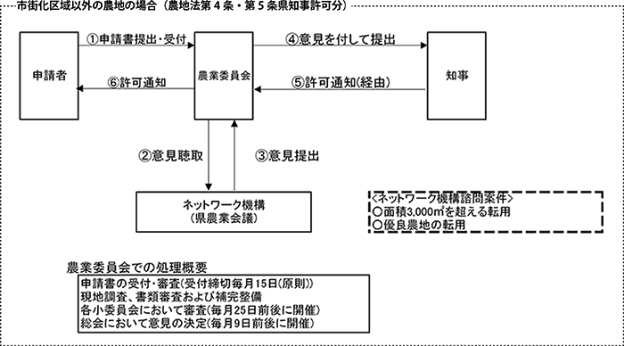 手続・処理手順の図